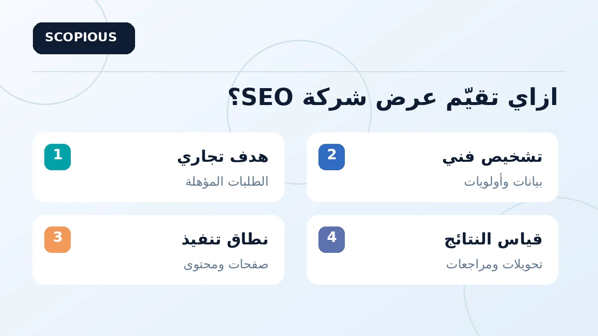 مخطط تقييم شركة SEO يشمل الهدف التجاري والتشخيص الفني ونطاق التنفيذ وقياس النتائج