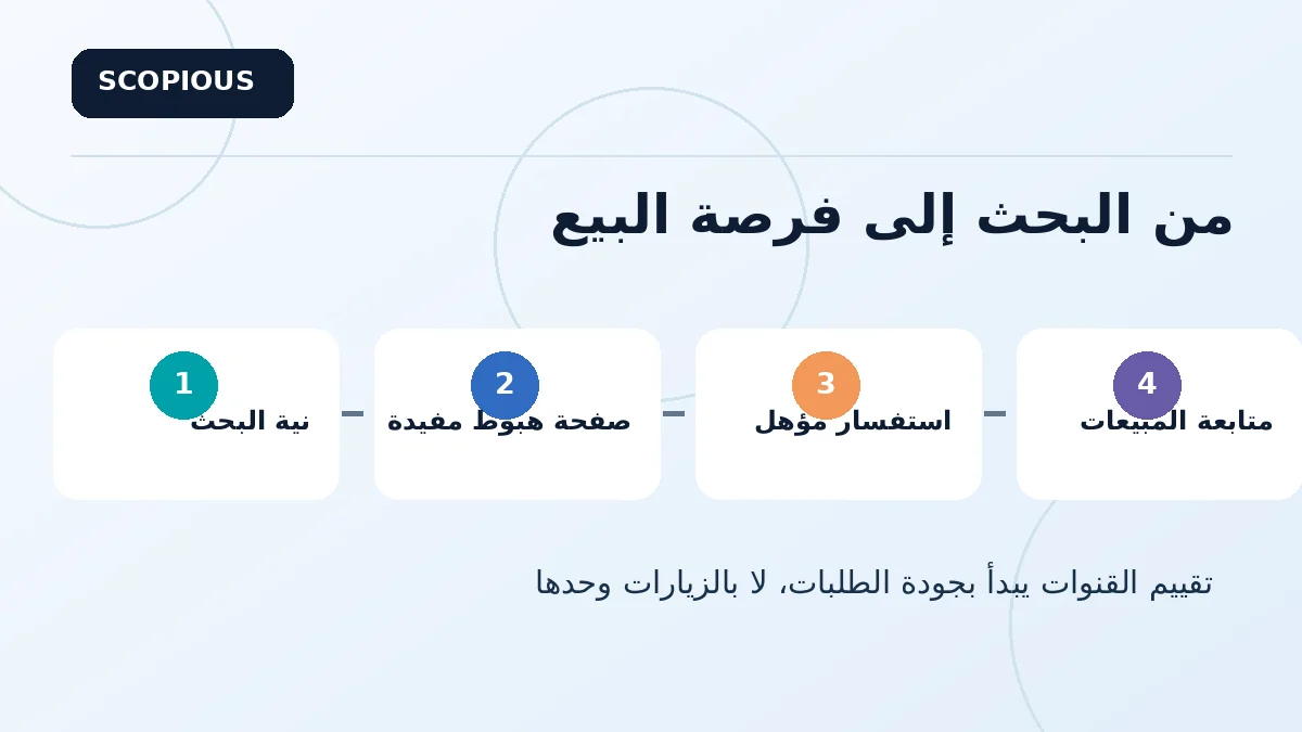 رسم يوضح رحلة العميل من نية البحث إلى صفحة الهبوط ثم الاستفسار المؤهل ومتابعة المبيعات