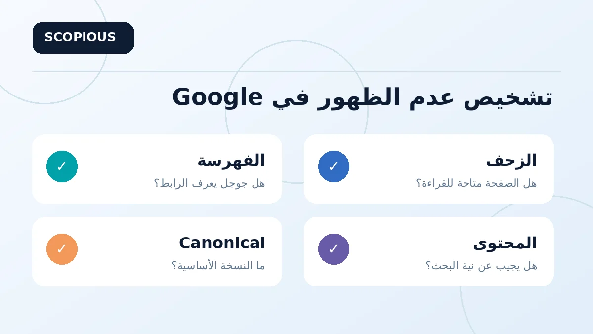 مخطط تشخيص عدم ظهور الموقع في جوجل: الفهرسة والزحف وCanonical ومدى ملاءمة المحتوى